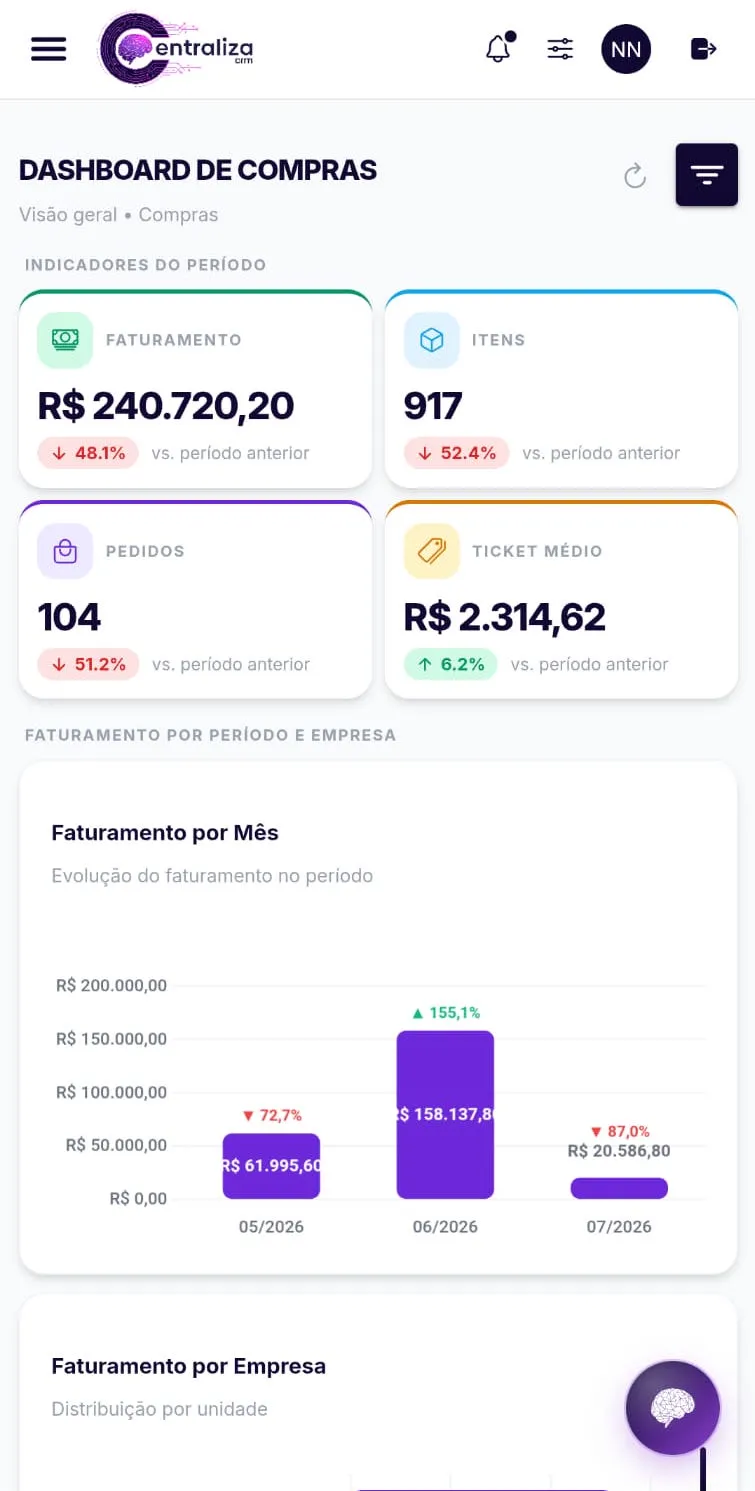 Dashboard de Compras no celular com os quatro indicadores do período, o gráfico de faturamento por mês e o botão da Centraliza IA